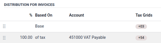Distribution for Invoices یک مالیات VAT 21%.