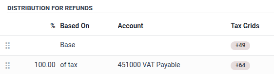Distribution for Refunds یک مالیات VAT 21%.