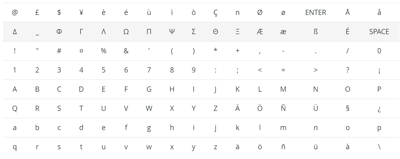 کاراکترهای GSM7 موجود در بازاریابی پیامکی Odoo.