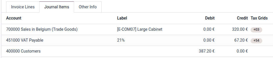 Odoo به‌طور خودکار یک آیتم ژورنال مالیات قابل‌پرداخت برای مالیات 21% تولید می‌کند.