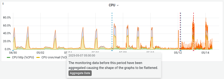 داده‌های تجمیعی پایش CPU