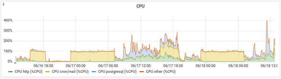 نمودار cpu در تب پایش