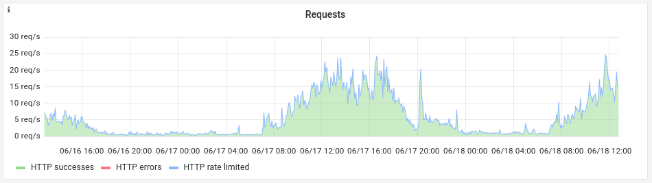 نمودار requests در تب پایش