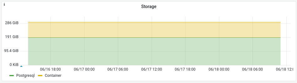 نمودار storage در تب پایش