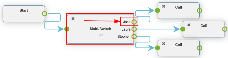پیکربندی multi-switch در یک dial plan، با مسیر انتخاب‌شدهٔ برجسته‌شده.