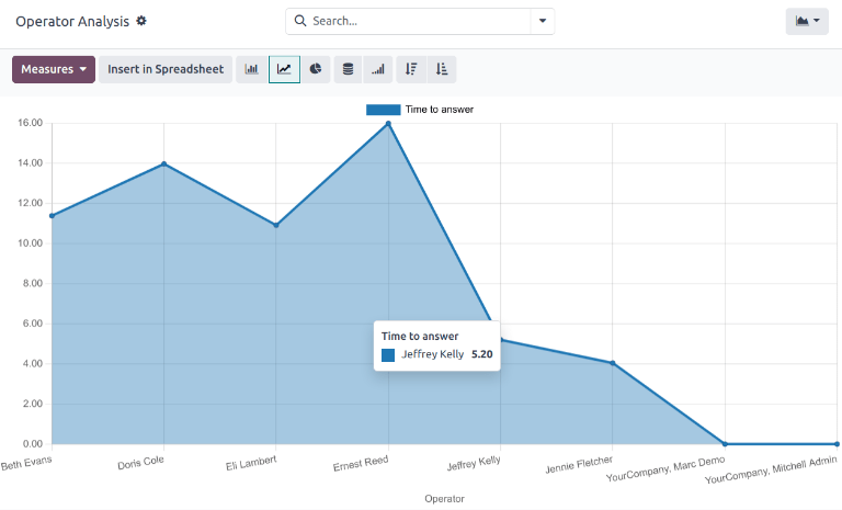 نمونه‌ای از گزارش Operator Analysis از برنامه گفتگوی زنده.