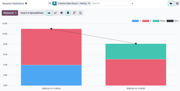 نمونه‌ای از گزارش Sessions Statistics از برنامه گفتگوی زنده.