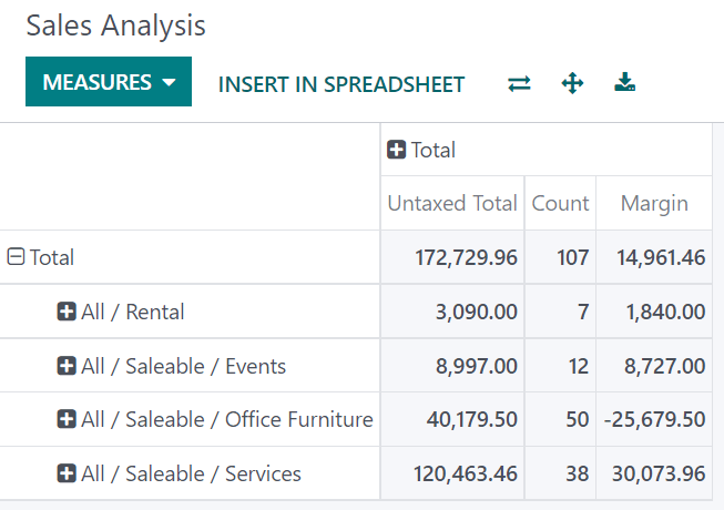 افزودن یک گروه به گزارش فروش Analysis