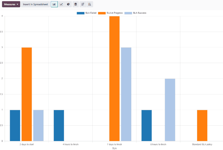 نمای گزارش SLA status analysis در نمای bar.