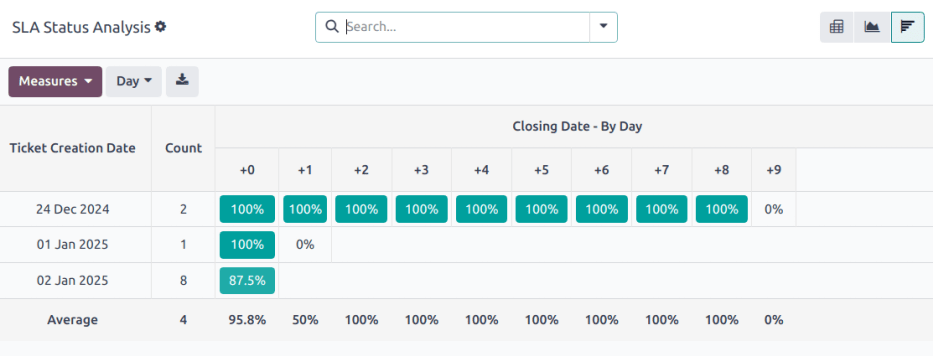 نمای گزارش SLA status analysis در نمای cohort.