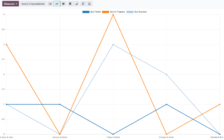 نمای گزارش SLA status analysis در نمای line.