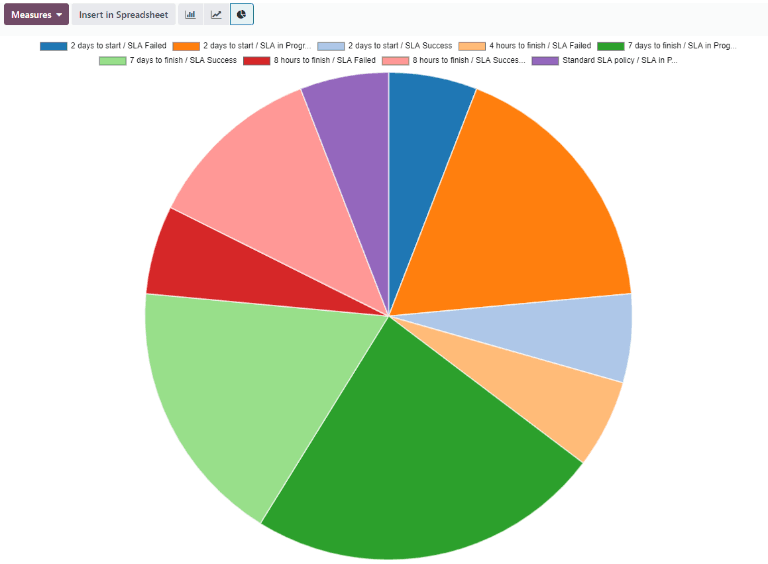 نمای گزارش SLA status analysis در نمای pie chart.