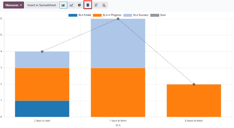 نمای گزارش SLA status analysis در نمای bar، stacked.