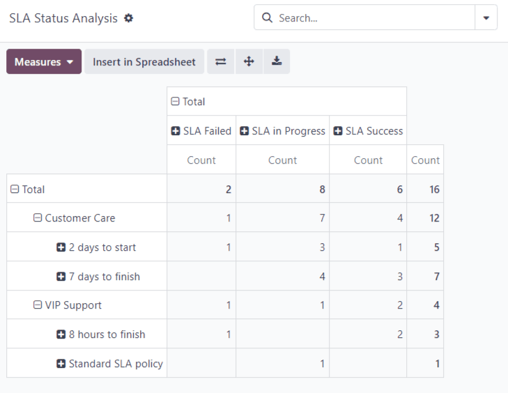 نمای گزارش SLA status analysis در Odoo میز خدمت.