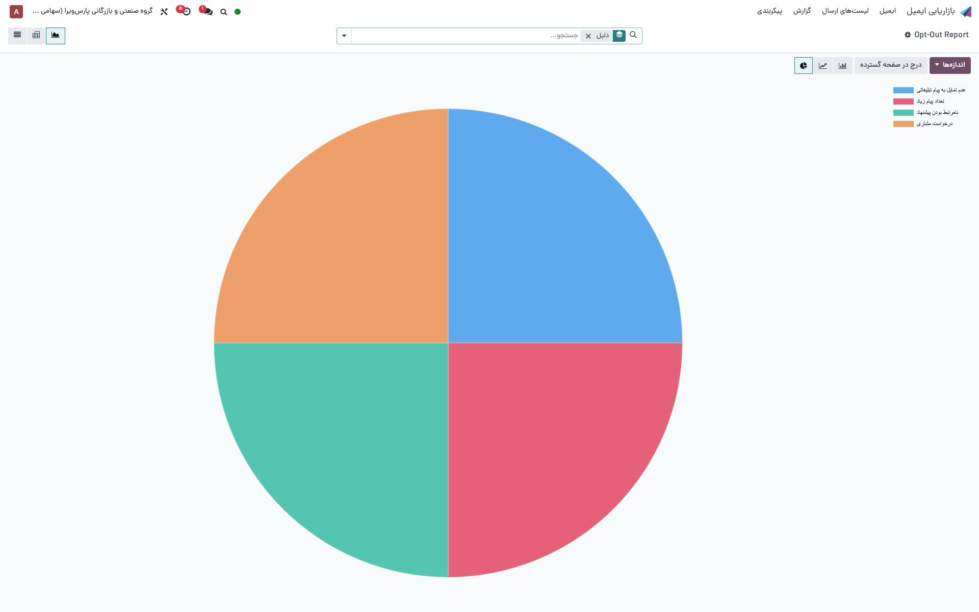 نمای گزارش نرخ تحویل پیامک، کلیک و سفارش حاصل از هر کمپین در اودو